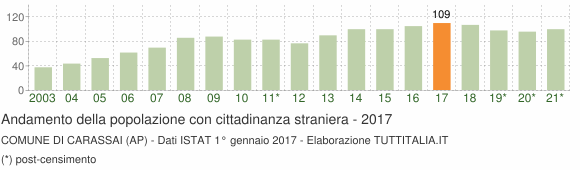 Grafico andamento popolazione stranieri Comune di Carassai (AP)