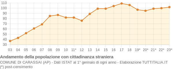 Andamento popolazione stranieri Comune di Carassai (AP)