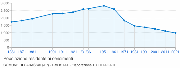 Grafico andamento storico popolazione Comune di Carassai (AP)