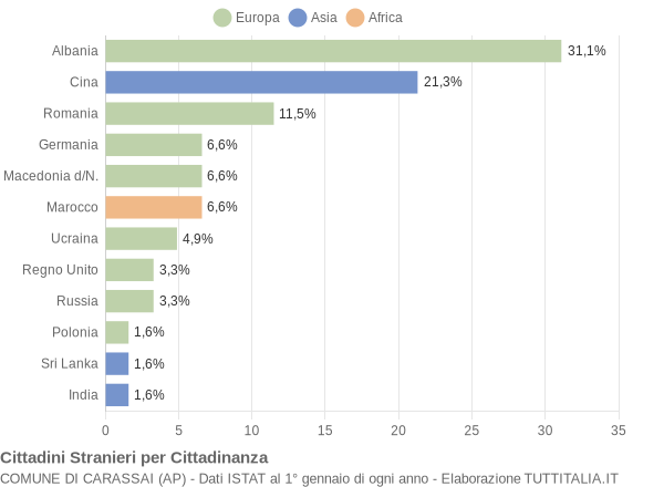 Grafico cittadinanza stranieri - Carassai 2006