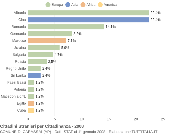 Grafico cittadinanza stranieri - Carassai 2008