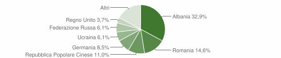Grafico cittadinanza stranieri - Carassai 2011