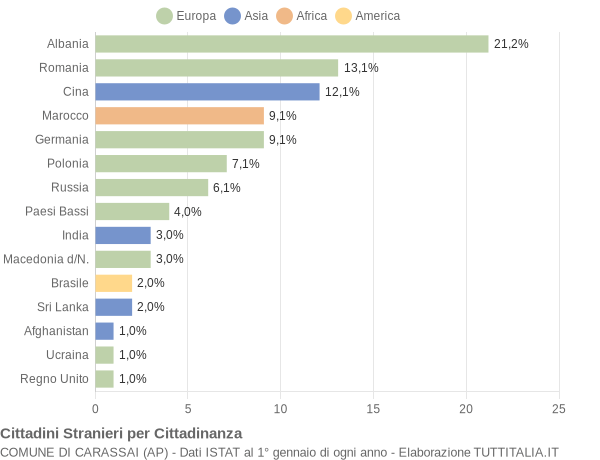 Grafico cittadinanza stranieri - Carassai 2015