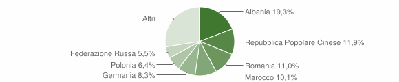 Grafico cittadinanza stranieri - Carassai 2017