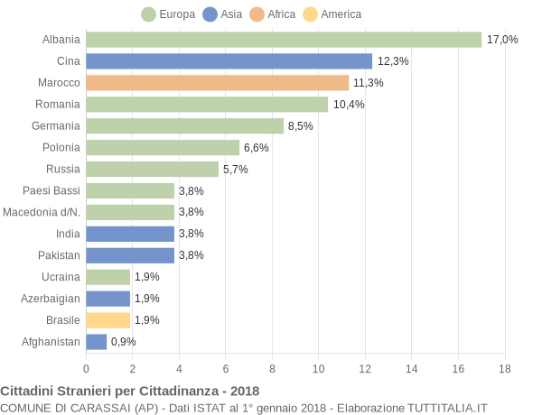 Grafico cittadinanza stranieri - Carassai 2018