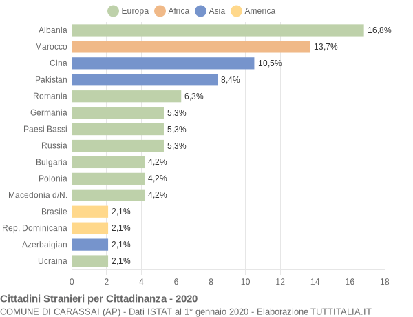 Grafico cittadinanza stranieri - Carassai 2020