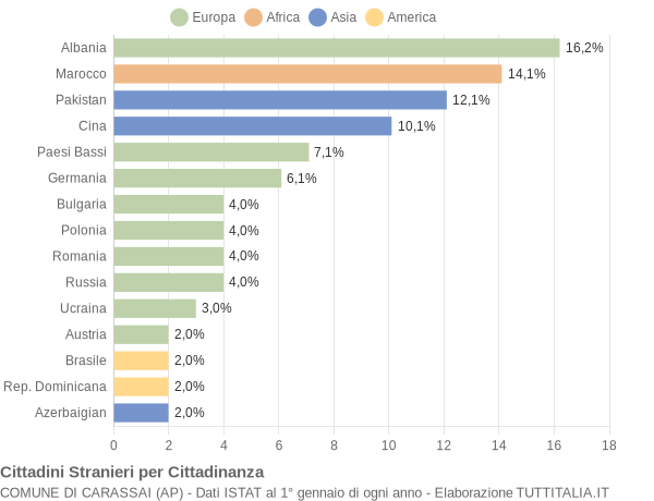 Grafico cittadinanza stranieri - Carassai 2021