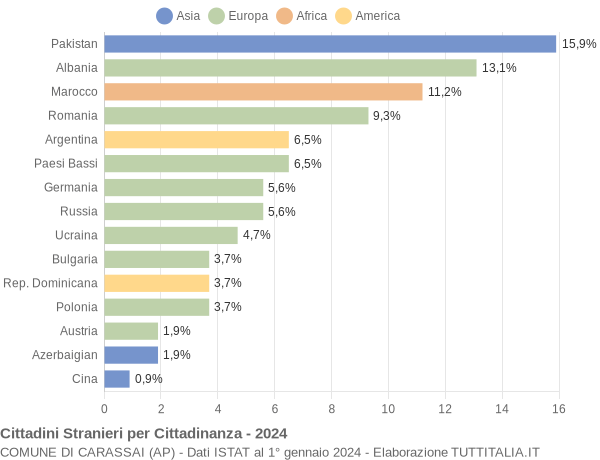 Grafico cittadinanza stranieri - Carassai 2024