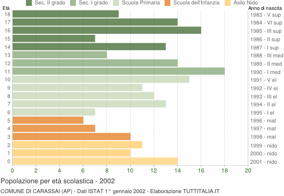 Grafico Popolazione in età scolastica - Carassai 2002