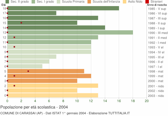 Grafico Popolazione in età scolastica - Carassai 2004