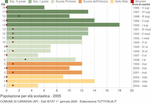 Grafico Popolazione in età scolastica - Carassai 2005