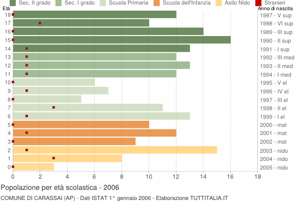 Grafico Popolazione in età scolastica - Carassai 2006