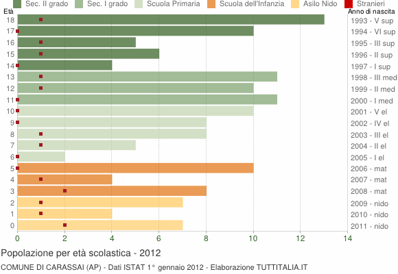 Grafico Popolazione in età scolastica - Carassai 2012