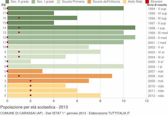 Grafico Popolazione in età scolastica - Carassai 2013