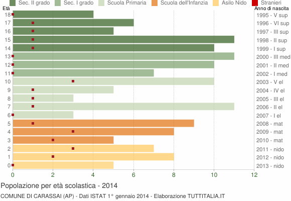 Grafico Popolazione in età scolastica - Carassai 2014