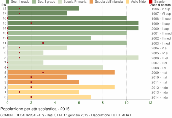 Grafico Popolazione in età scolastica - Carassai 2015