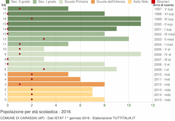Grafico Popolazione in età scolastica - Carassai 2016
