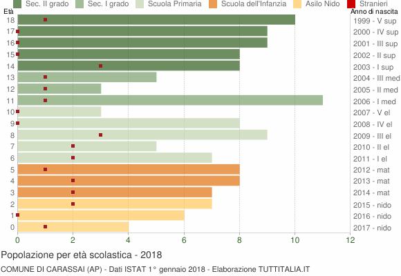 Grafico Popolazione in età scolastica - Carassai 2018