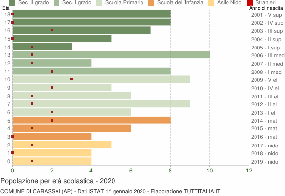 Grafico Popolazione in età scolastica - Carassai 2020