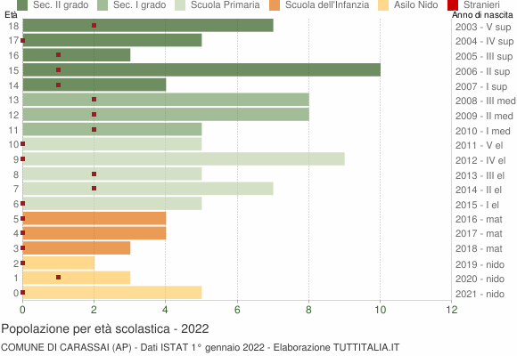Grafico Popolazione in età scolastica - Carassai 2022