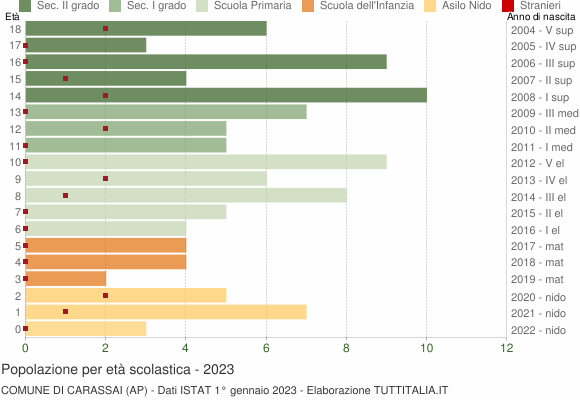 Grafico Popolazione in età scolastica - Carassai 2023