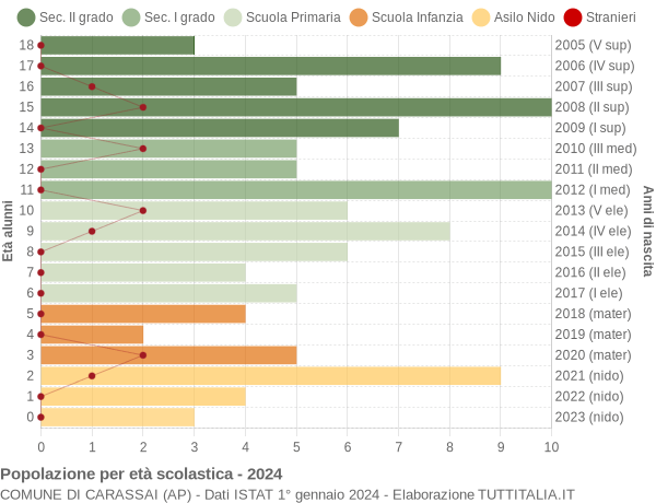 Grafico Popolazione in età scolastica - Carassai 2024