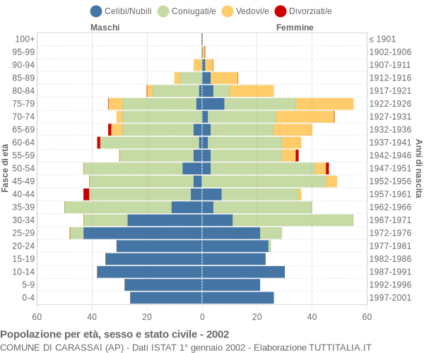 Grafico Popolazione per età, sesso e stato civile Comune di Carassai (AP)
