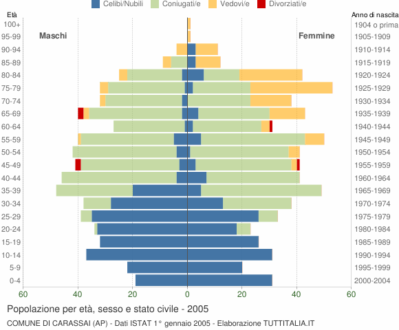 Grafico Popolazione per età, sesso e stato civile Comune di Carassai (AP)