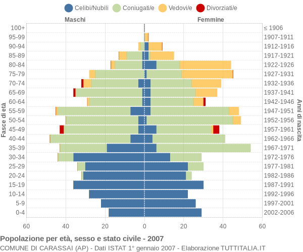 Grafico Popolazione per età, sesso e stato civile Comune di Carassai (AP)