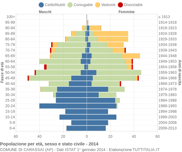 Grafico Popolazione per età, sesso e stato civile Comune di Carassai (AP)