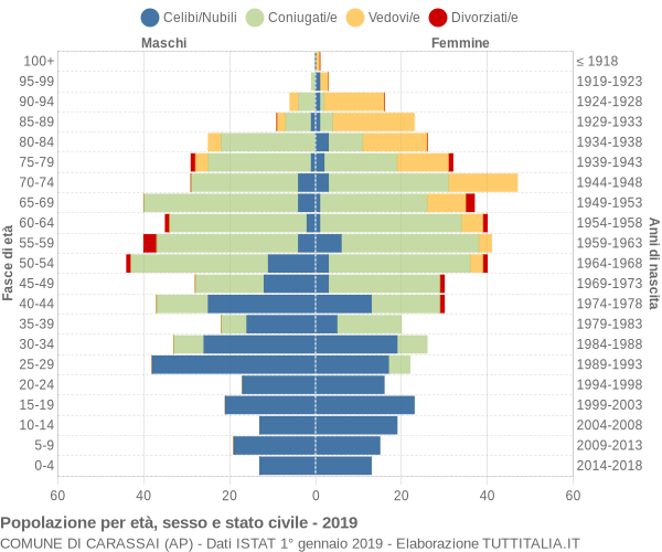 Grafico Popolazione per età, sesso e stato civile Comune di Carassai (AP)