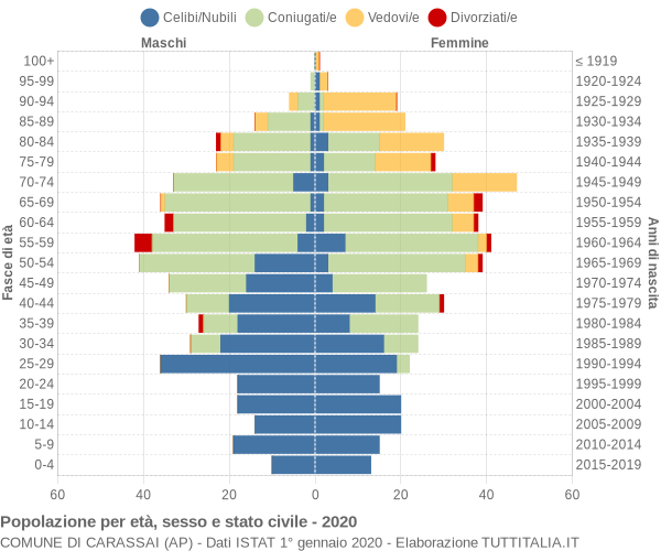 Grafico Popolazione per età, sesso e stato civile Comune di Carassai (AP)