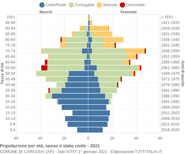 Grafico Popolazione per età, sesso e stato civile Comune di Carassai (AP)