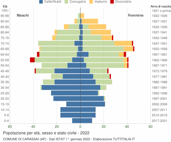Grafico Popolazione per età, sesso e stato civile Comune di Carassai (AP)