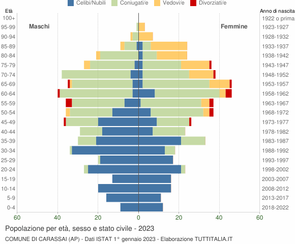Grafico Popolazione per età, sesso e stato civile Comune di Carassai (AP)