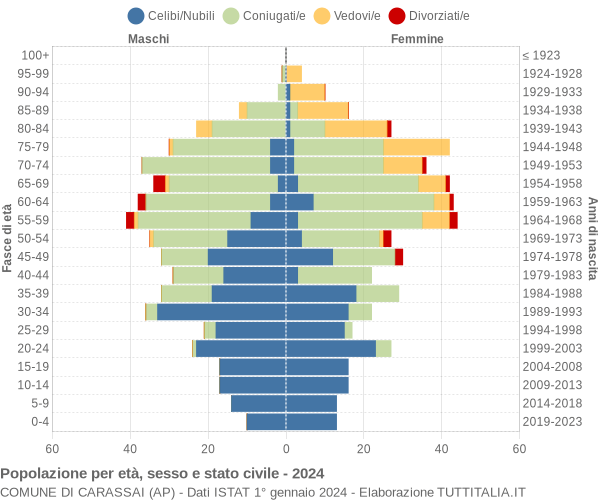 Grafico Popolazione per età, sesso e stato civile Comune di Carassai (AP)