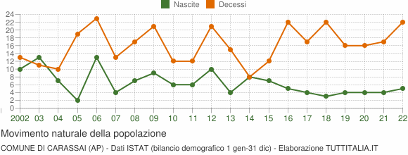 Grafico movimento naturale della popolazione Comune di Carassai (AP)