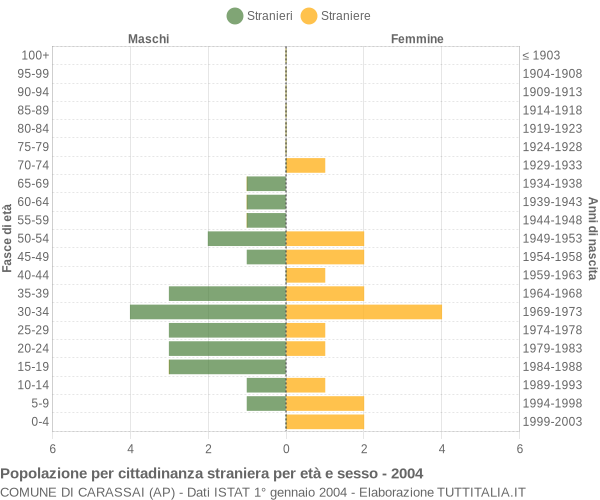 Grafico cittadini stranieri - Carassai 2004