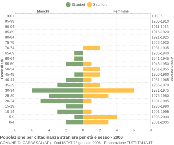 Grafico cittadini stranieri - Carassai 2006