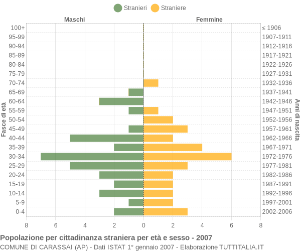 Grafico cittadini stranieri - Carassai 2007