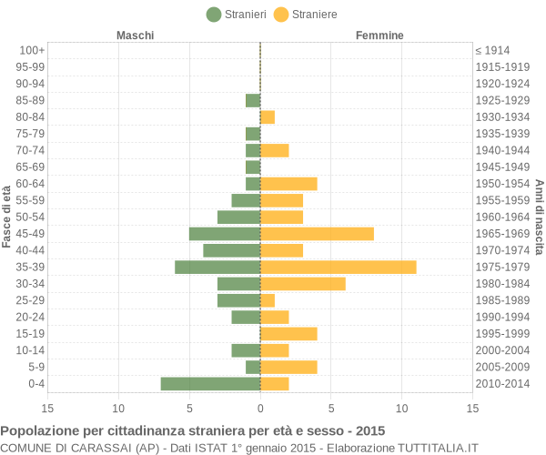 Grafico cittadini stranieri - Carassai 2015