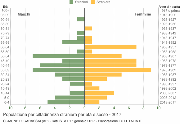 Grafico cittadini stranieri - Carassai 2017