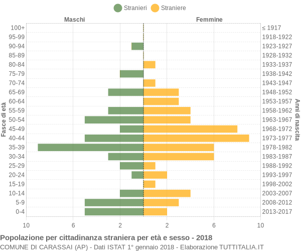 Grafico cittadini stranieri - Carassai 2018