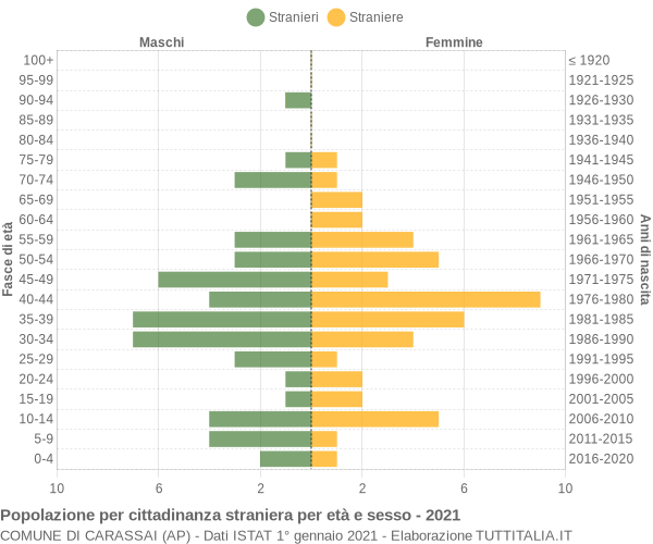 Grafico cittadini stranieri - Carassai 2021