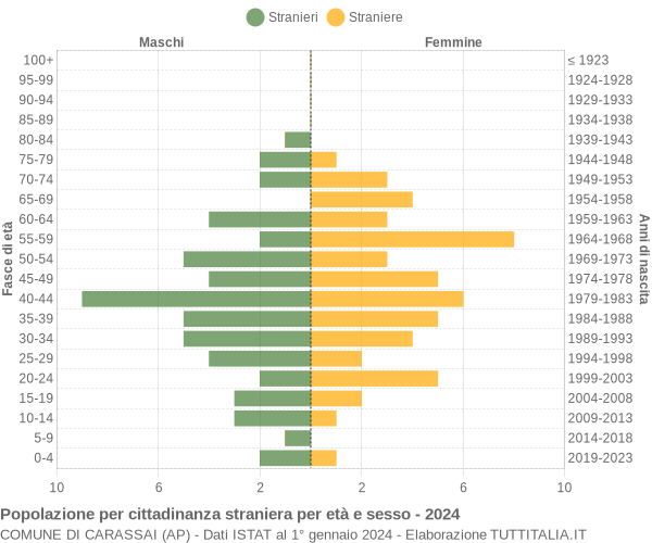 Grafico cittadini stranieri - Carassai 2024