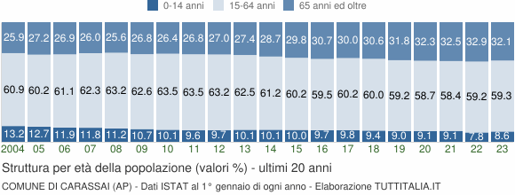 Grafico struttura della popolazione Comune di Carassai (AP)