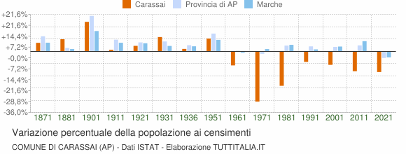 Grafico variazione percentuale della popolazione Comune di Carassai (AP)