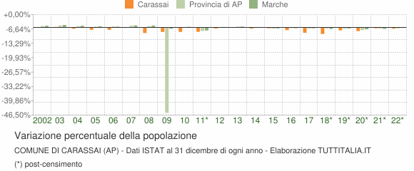 Variazione percentuale della popolazione Comune di Carassai (AP)