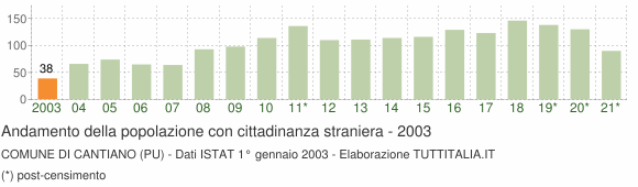 Grafico andamento popolazione stranieri Comune di Cantiano (PU)