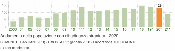 Grafico andamento popolazione stranieri Comune di Cantiano (PU)